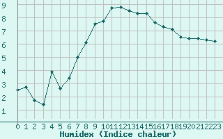 Courbe de l'humidex pour Berkenhout AWS