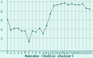 Courbe de l'humidex pour Lamballe (22)