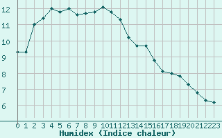 Courbe de l'humidex pour Rensjoen