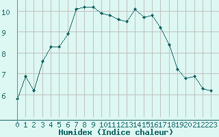 Courbe de l'humidex pour Engins (38)