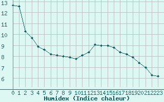 Courbe de l'humidex pour Le Havre - Octeville (76)