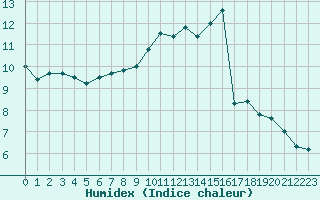 Courbe de l'humidex pour San Pablo de los Montes