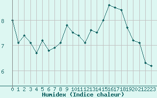 Courbe de l'humidex pour Cap Bar (66)