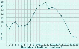 Courbe de l'humidex pour Bad Marienberg