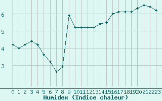 Courbe de l'humidex pour Lille (59)