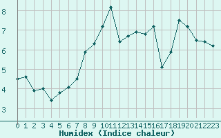 Courbe de l'humidex pour Tveitsund