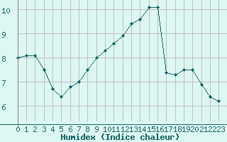 Courbe de l'humidex pour Saint-Quentin (02)