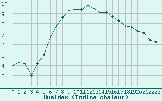 Courbe de l'humidex pour Lista Fyr