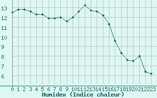 Courbe de l'humidex pour San Casciano di Cascina (It)