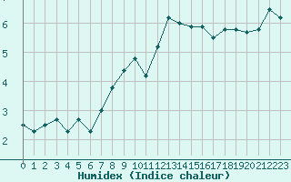 Courbe de l'humidex pour Tulloch Bridge