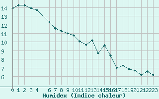 Courbe de l'humidex pour Lisbonne (Po)