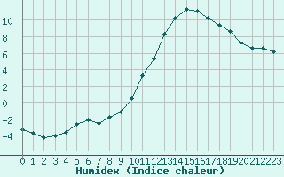 Courbe de l'humidex pour Saint-Paul-lez-Durance (13)