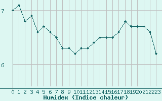 Courbe de l'humidex pour Besn (44)