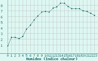 Courbe de l'humidex pour Poitiers (86)