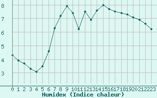 Courbe de l'humidex pour Vangsnes