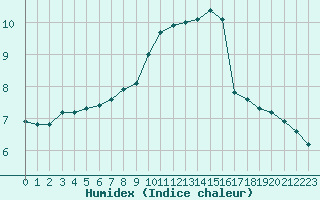 Courbe de l'humidex pour Saint-Romain-de-Colbosc (76)