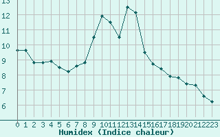 Courbe de l'humidex pour Chaumont (Sw)