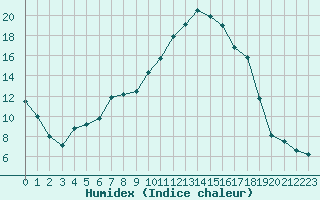Courbe de l'humidex pour Salon-de-Provence (13)