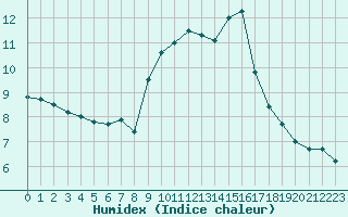 Courbe de l'humidex pour Dunkerque (59)