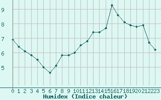 Courbe de l'humidex pour Le Mesnil-Esnard (76)