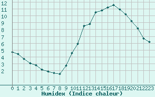 Courbe de l'humidex pour Cernay-la-Ville (78)