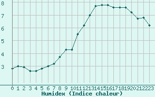 Courbe de l'humidex pour Kunda