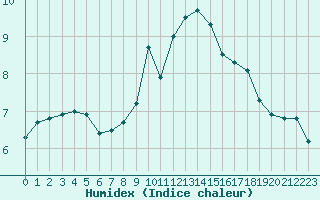 Courbe de l'humidex pour Liscombe