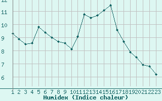 Courbe de l'humidex pour Saint-Bonnet-de-Bellac (87)