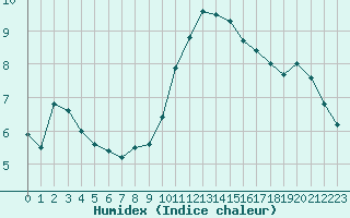 Courbe de l'humidex pour Salon-de-Provence (13)