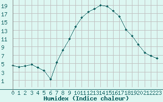 Courbe de l'humidex pour Visp