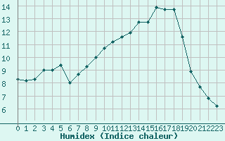 Courbe de l'humidex pour Autun (71)