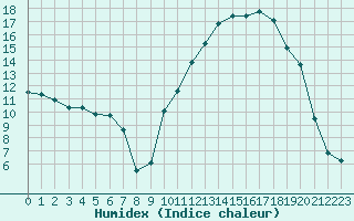 Courbe de l'humidex pour Rodez (12)