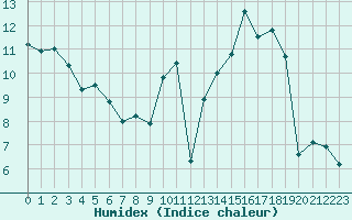 Courbe de l'humidex pour Beauvais (60)