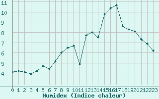 Courbe de l'humidex pour Villette (54)