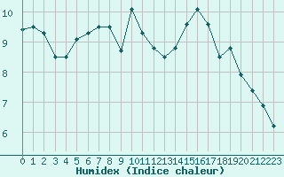 Courbe de l'humidex pour Melun (77)