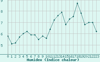 Courbe de l'humidex pour Ouessant (29)