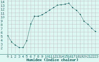 Courbe de l'humidex pour Kongsberg Brannstasjon