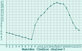 Courbe de l'humidex pour Le Puy - Loudes (43)