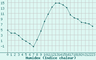 Courbe de l'humidex pour Potsdam