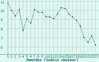 Courbe de l'humidex pour Cambrai / Epinoy (62)