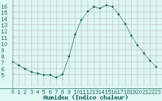 Courbe de l'humidex pour Cuenca