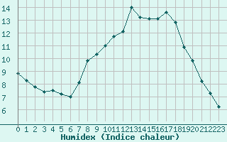 Courbe de l'humidex pour Wuerzburg