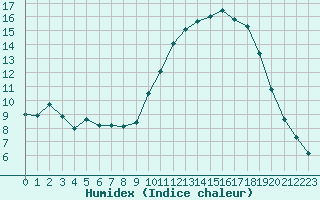 Courbe de l'humidex pour Mouilleron-le-Captif (85)