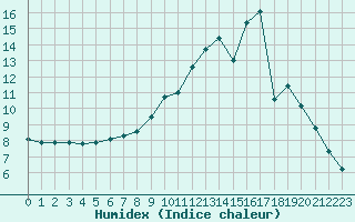 Courbe de l'humidex pour Saint-Laurent-du-Pont (38)