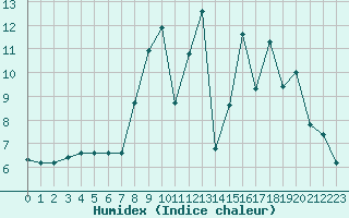 Courbe de l'humidex pour Dounoux (88)