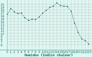 Courbe de l'humidex pour Figari (2A)