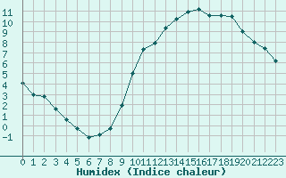 Courbe de l'humidex pour Courcouronnes (91)