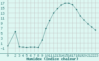 Courbe de l'humidex pour Sandillon (45)