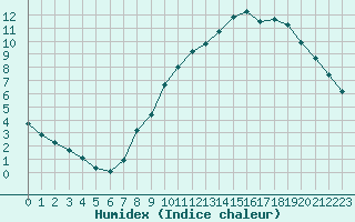 Courbe de l'humidex pour Boulaide (Lux)