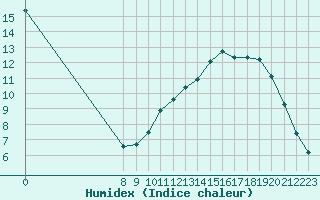 Courbe de l'humidex pour Le Perreux-sur-Marne (94)